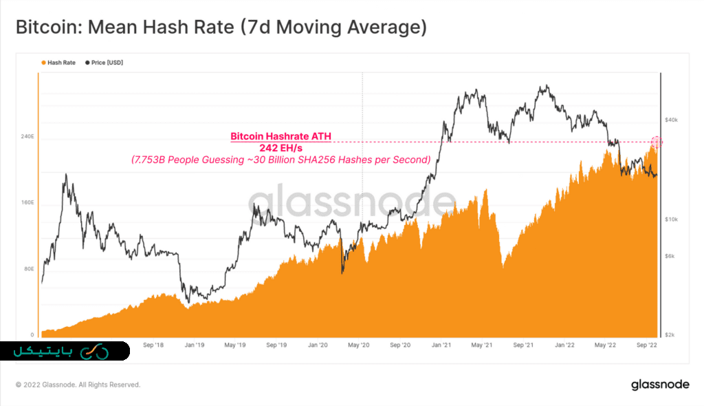 نرخ هش در شبکه آنچین بیت کوین