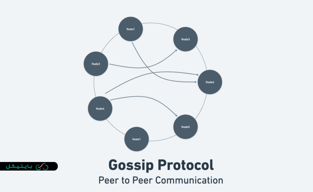 الگوریتم Hashgraph