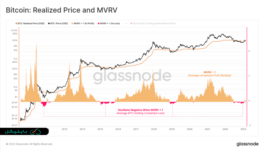 mvrv btc onchain 1