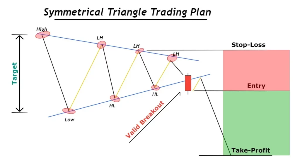 sl tp symmetrical triangle