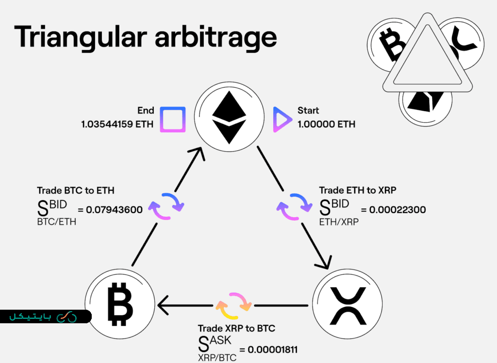 Triangular Arbitrage