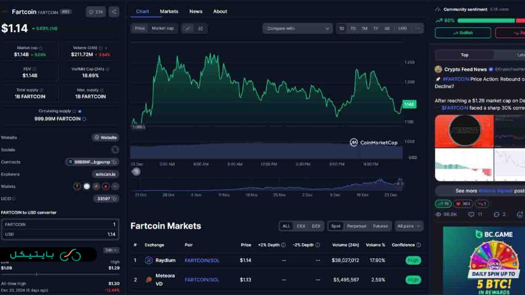 بررسی میم کوین فارت کوین (Fartcoin) که در مدتی کوتاه 10 برابر شد! آیا همچنان روند صعودی ادامه دارد؟ (4)