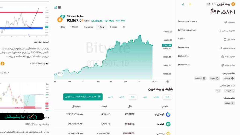 بیت کوین به زیر 94 هزار ریزش کرد! آیا هدف بعدی 85 است؟!