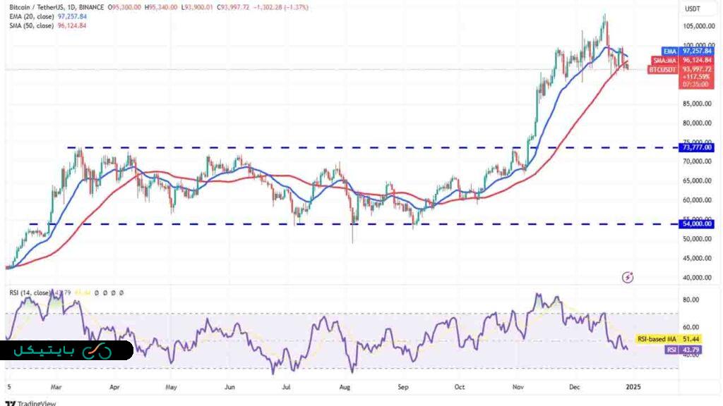 بیت کوین به زیر 94 هزار ریزش کرد! آیا هدف بعدی 85 است؟! (2)