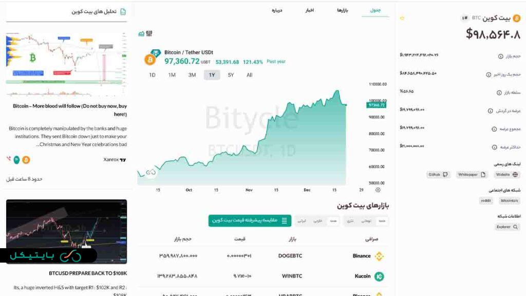 قیمت بیت کوین