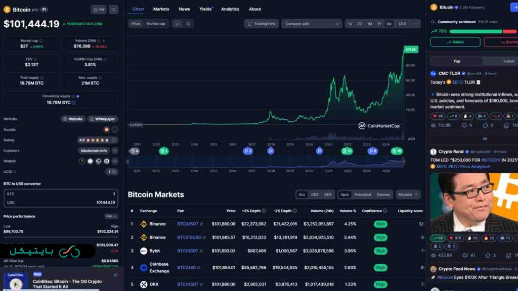 قیمت بیت کوین