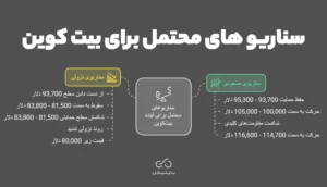 سناریو های قیمت بیت کوین