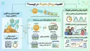 اهمیت پروتکل هاوینگ در چیست؟