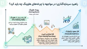 راهبرد سرمایهگذاری؛ در مواجهه با چرخههای هاوینگ چه باید کرد؟