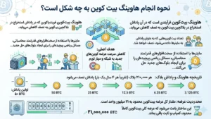 نحوه انجام هاوینگ بیت کوین به چه شکل است؟