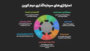 نکات ایمنی و مدیریت سرمایه هنگام خرید میم کوین‌ها