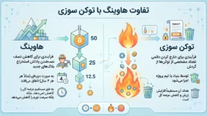تفاوت هاوینگ بیت کوین با توکنسوزی (Token Burning) چیست؟