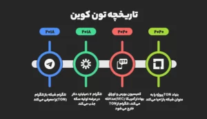 تاریخچه پرماجرای تون کوین: از ایده تلگرام تا استقلال کامل