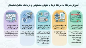 آموزش مرحله به مرحله ترید با هوش مصنوعی و دریافت تحلیل تکنیکال