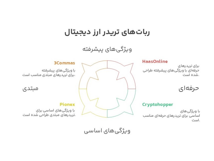 ربات های ارز دیجیتال
