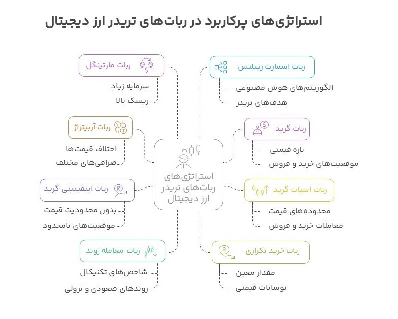 استراتژی‌های پرکاربرد در ربات‌های تریدر ارز دیجیتال