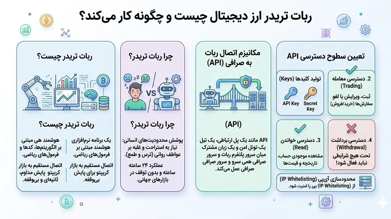 ربات تریدر ارز دیجیتال چیست