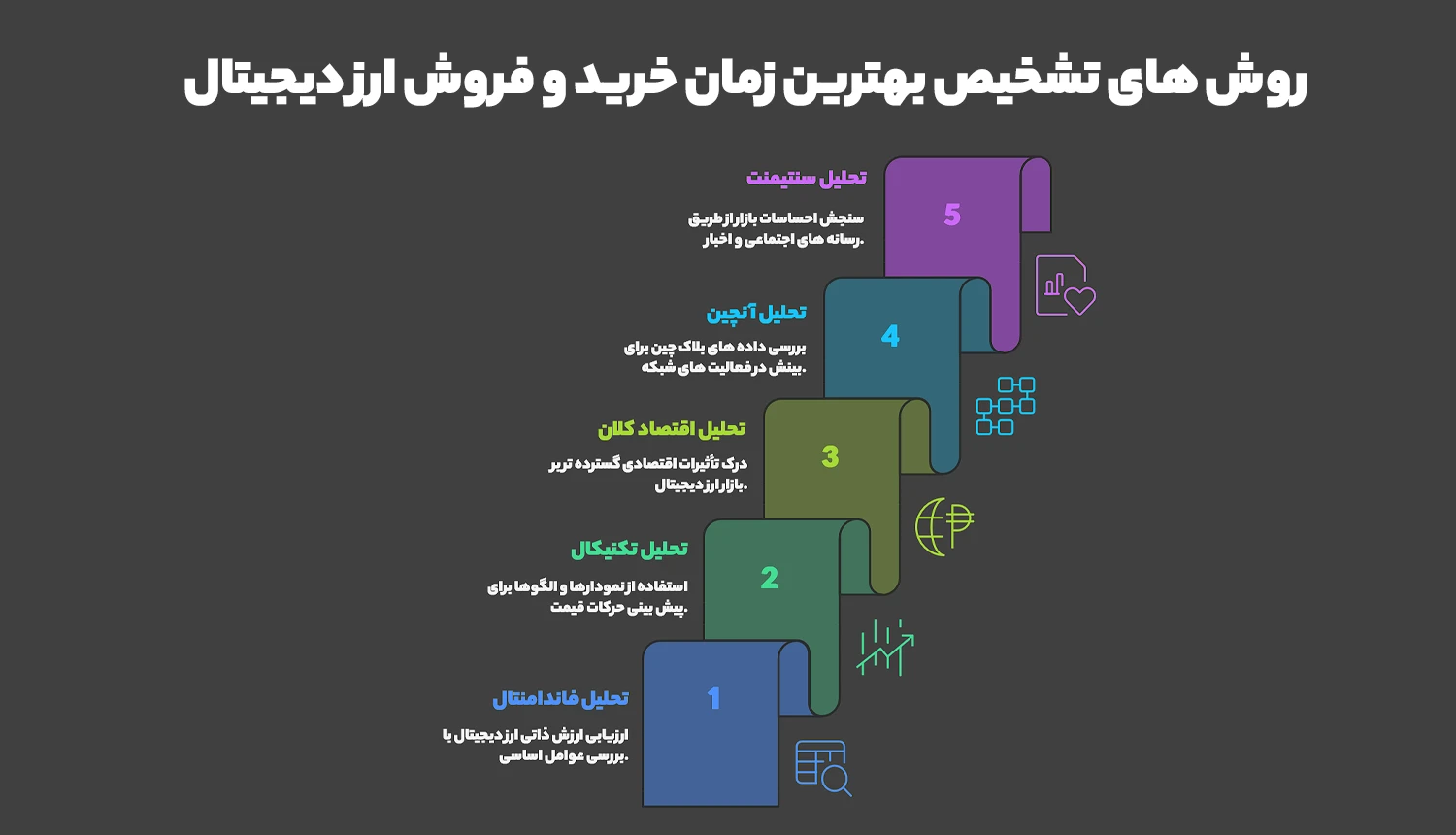 روش های تشخیص بهترین زمان خرید و فروش ارز دیجیتال