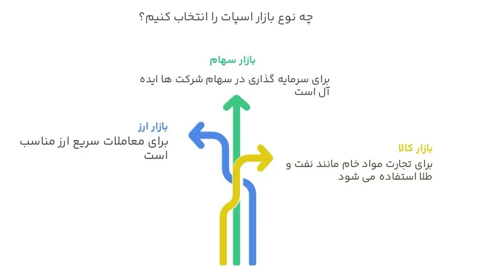انواع بازار اسپات