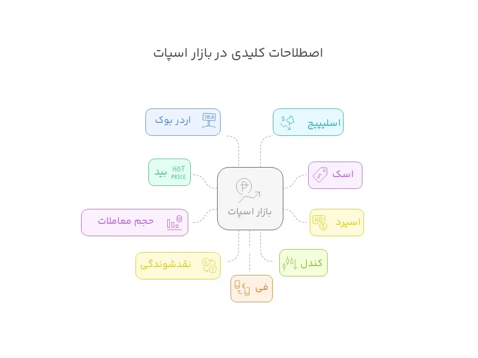 اصلاحات مهم معاملات اسپات