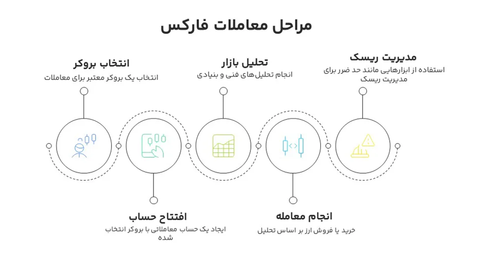 معاملات فارکس