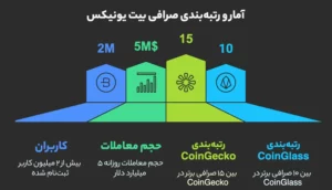 آمار و ارقام صرافی بیت یونیکس