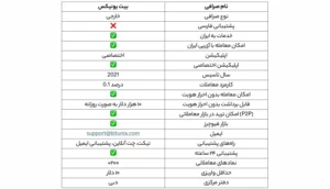بررسی تمامی امکانات و ویژگی‌های صرافی بیت یونیکس