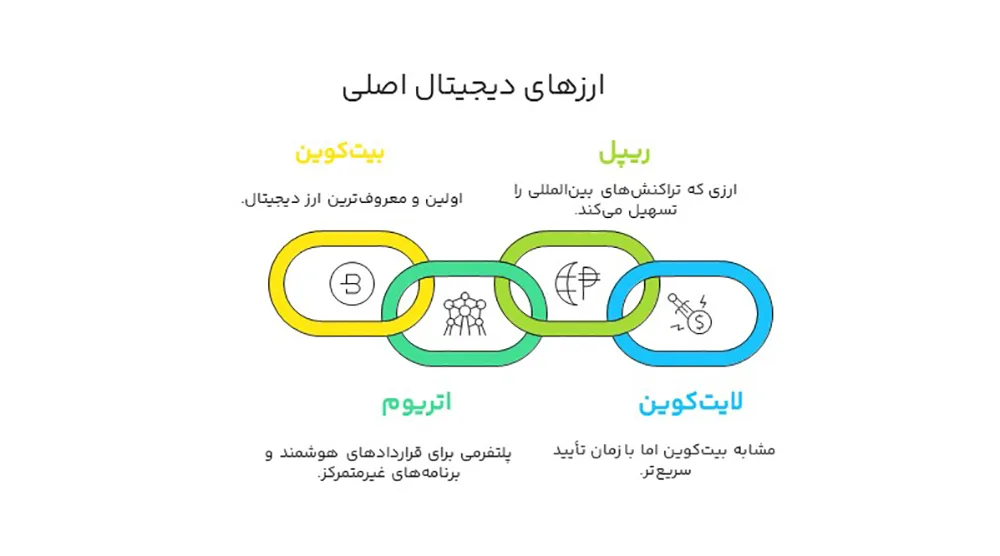 ارز دیجیتال
