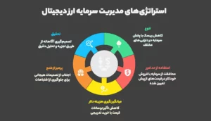 نکاتی مهم برای مدیریت سرمایه‌ کم در بازار ارز دیجیتال