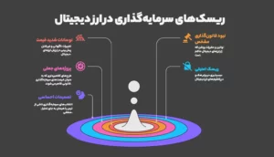 ریسک‌های سرمایه‌گذاری در ارز دیجیتال
