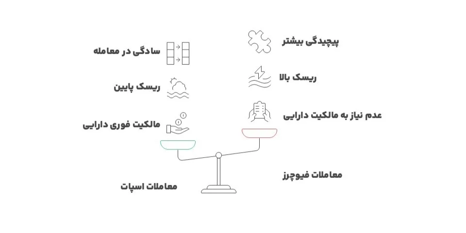 مقایسه تفاوت های معاملات اسپات و فیوچرز