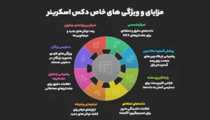 ویژگی‌های اصلی دکس اسکرینر