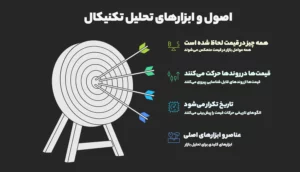 فلسفه و اصول بنیادین تحلیل تکنیکال