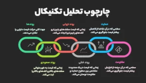 روندها، حمایت و مقاومت در تحلیل تکنیکال