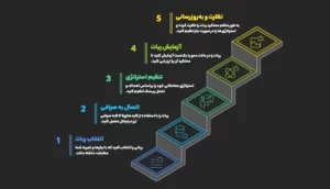 نحوه استفاده از ربات دستیار ترید بایتیکل