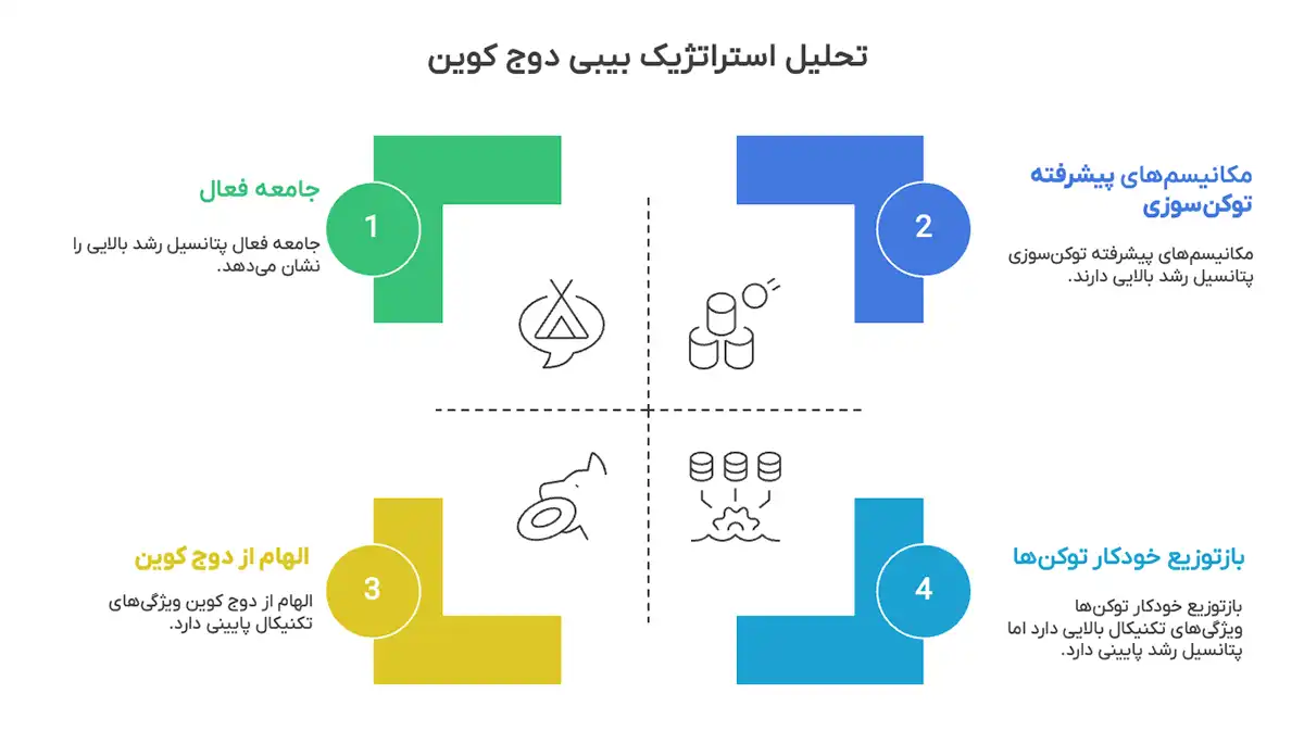تحلیل بیبی دوج کوین