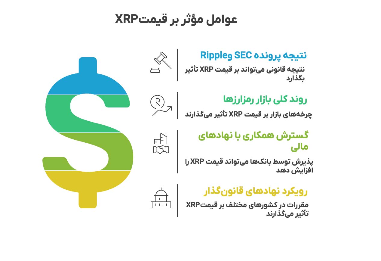 عوامل موثر بر قیمت ریپل
