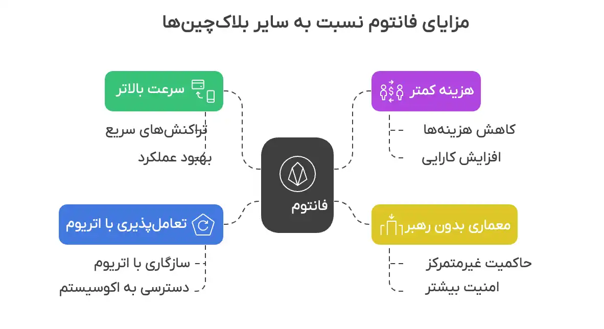 مزایای فانتوم