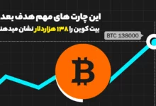 این چارت های مهم هدف بعدی بیت کوین را 138 هزاردلار نشان میدهند!