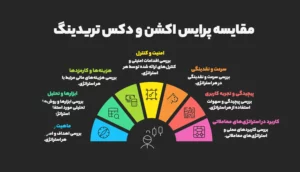 مقایسه پرایس اکشن و دکس تریدینگ در ارز دیجیتال