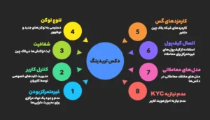 ویژگی‌های کلیدی دکس تریدینگ