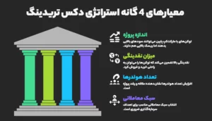 ساختن یک استراتژی معاملاتی براساس پارامترهای 4گانه