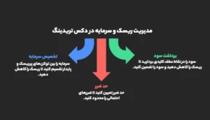 اصول کلیدی مدیریت ریسک در دکس تریدینگ