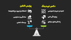 مقایسه پرایس اکشن و دکس تریدینگ در ارز دیجیتال