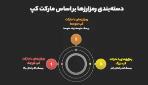 دسته‌بندی رمزارزها بر اساس مارکت کپ