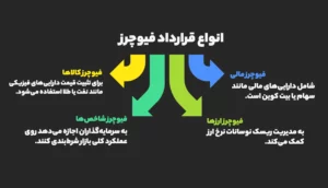 انواع قراردادهای فیوچرز