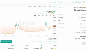 دوج‌ کوین (Dogecoin) | اولین میم‌کوین تاریخ