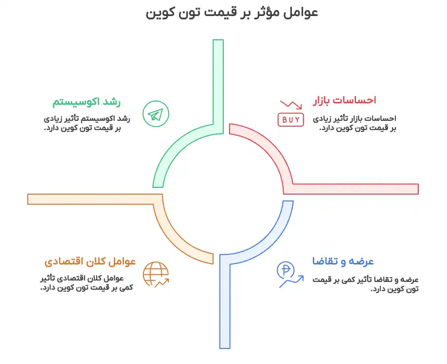 عوامل موثر بر قیمت تون کوین
