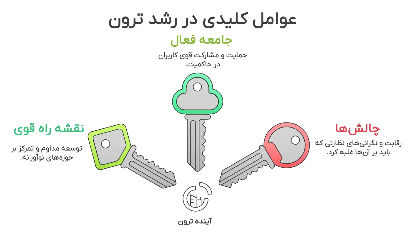 عوامل تاثیر گذار بر قیمت ترون