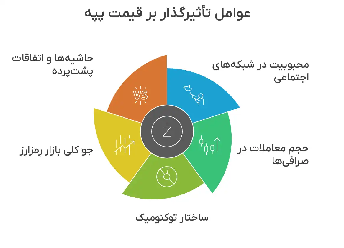 عوامل تاثیر گذار بر قیمت پپه